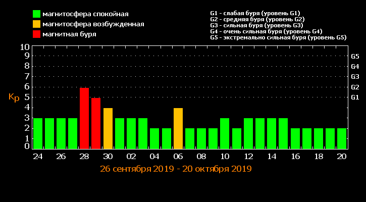В конце сентября Землю накроет сильная магнитная буря