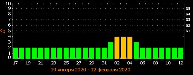 Землю на три дня накроет магнитная буря: названа дата метеоудара