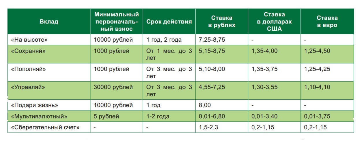 Какие полезные услуги оказывает СберБанк физическим лицам Какие полезные услуги оказывает СберБанк физическим лицам