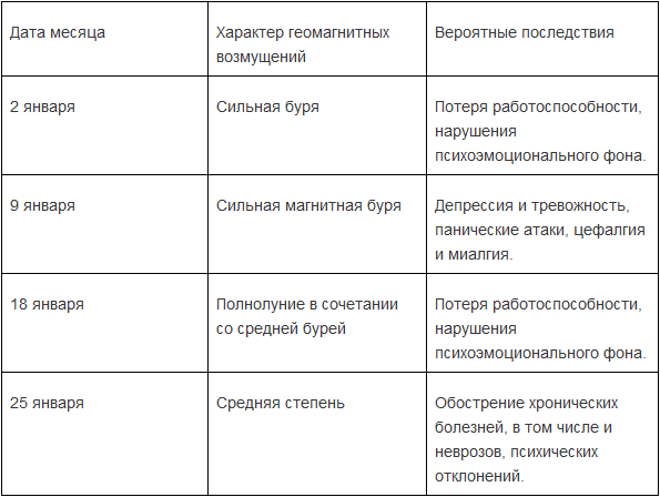Опубликован прогноз магнитных бурь на ближайшие дни Опубликован прогноз магнитных бурь на ближайшие дни