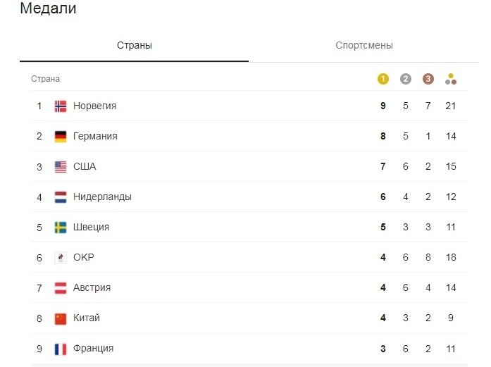 Представлена обновленная таблица медального зачета Олимпиады 2022 Представлена обновленная таблица медального зачета Олимпиады 2022