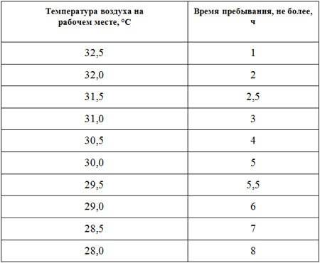 Охрана труда летом: насколько часов сокращается рабочий день в жару по ТК РФ