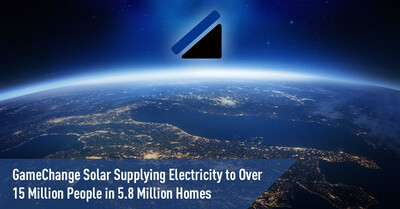 GameChange Solar поставила электроэнергию более чем 15 миллионам людей в 5,8 миллионах домов - Новая общественная газета