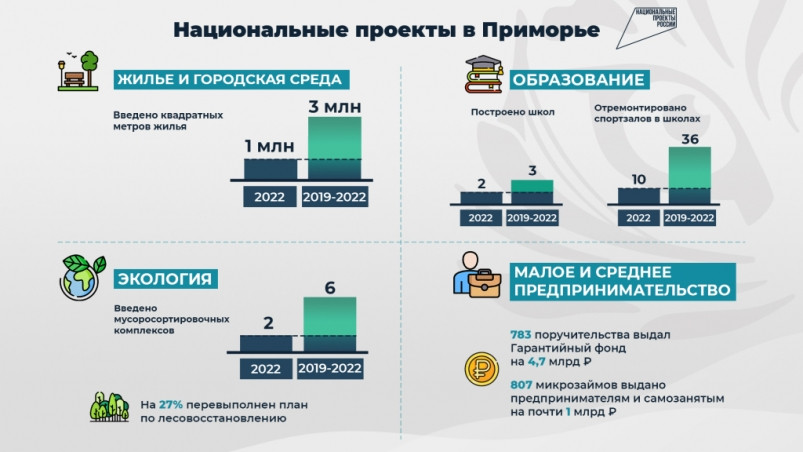 Более 28 млрд рублей направили на реализацию региональных проектов в 2022 году в Приморье