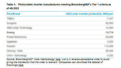 Производитель фотоэлектрических инверторов Sineng Electric получил Tier 1 от BloombergNEF - Новая общественная газета