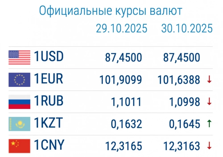 Доллар подешевел. Курс валют в коммерческих банках 30 октября