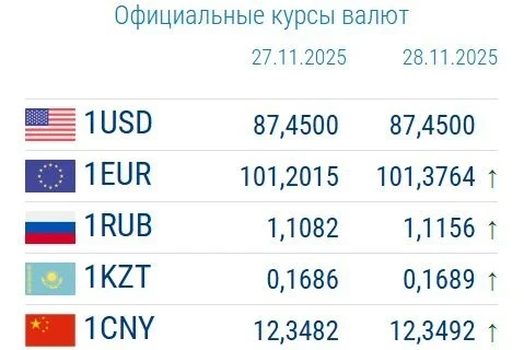 Рубль дорожает. Курс валют в коммерческих банках 28 ноября
