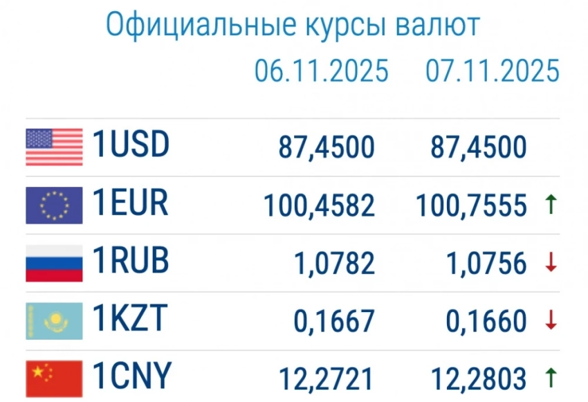 Доллар подорожал. Курс валют в коммерческих банках 7 ноября