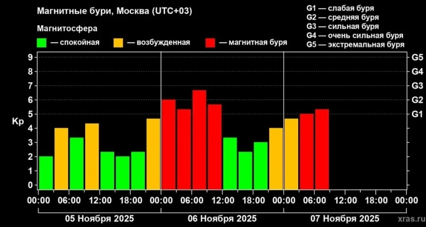 Самая крупная в этом году геомагнитная буря началась на Земле