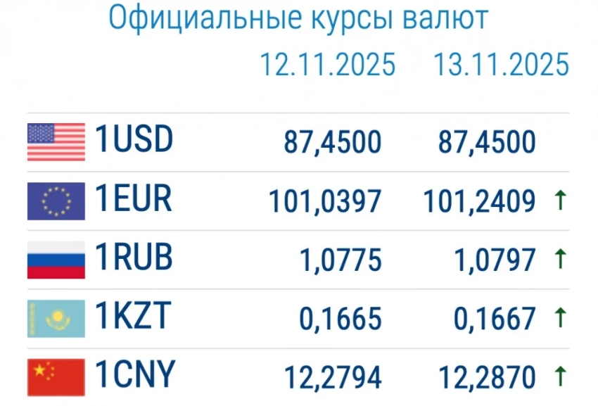 Курс валют в коммерческих банках 13 ноября: евро и рубль меняются в цене