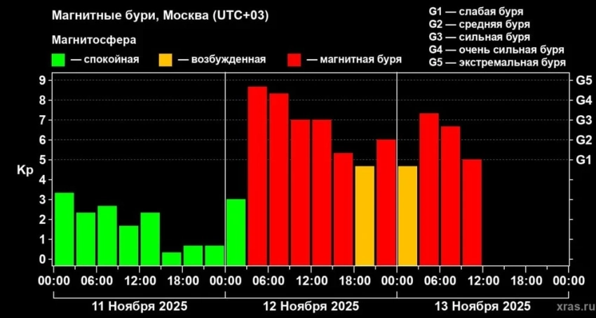 Сильнейшая магнитная буря 2025 года пошла на спад
