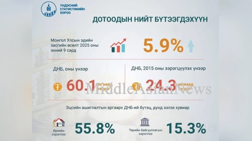 ВВП Монголии вырос на 5.9% в третьем квартале