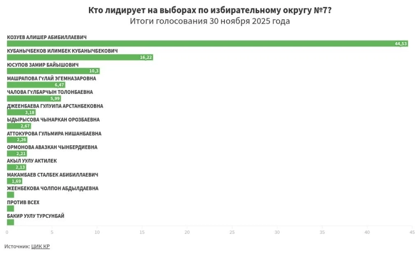 Предварительные итоги голосования по избирательному округу №7