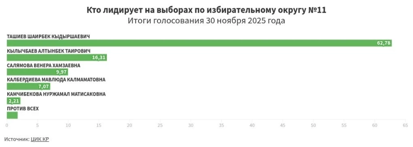 Итоги предварительного голосования по избирательному округу №11