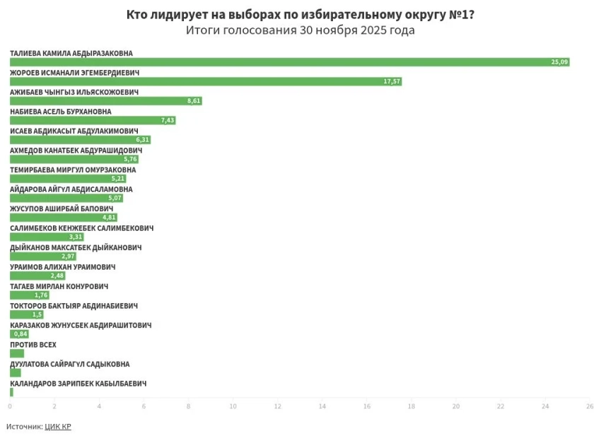 Предварительные итоги голосования по избирательному округу №1
