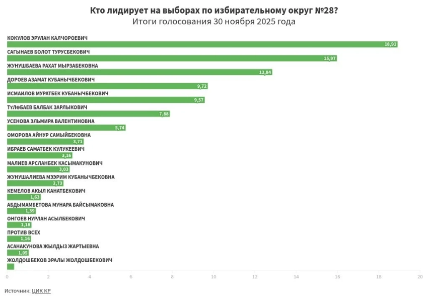 Предварительные итоги голосования по избирательному округу №28