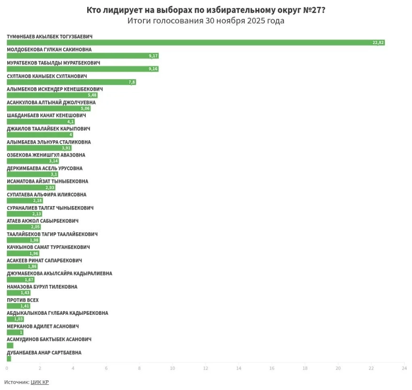 Предварительные итоги голосования по избирательному округу №27