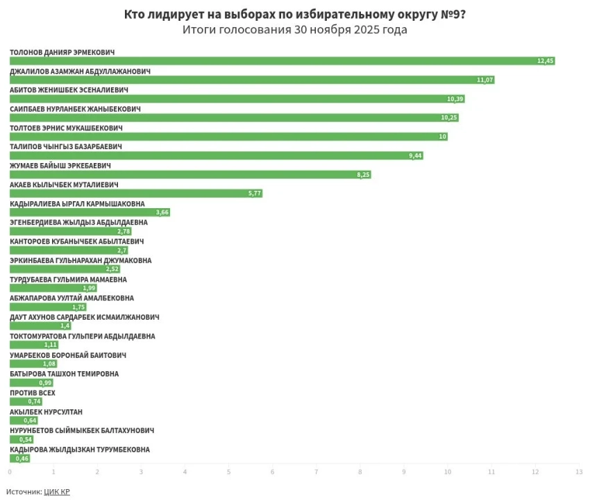 Предварительные итоги голосования по избирательному округу №9