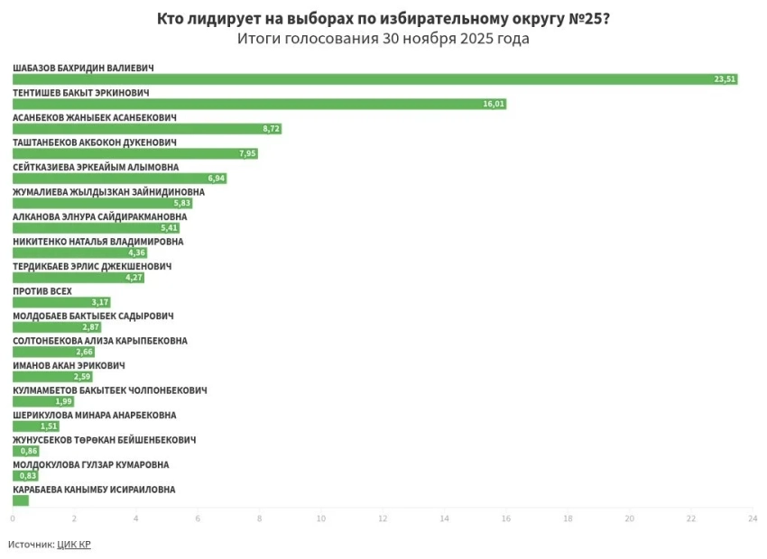 Предварительные итоги голосования по избирательному округу №25