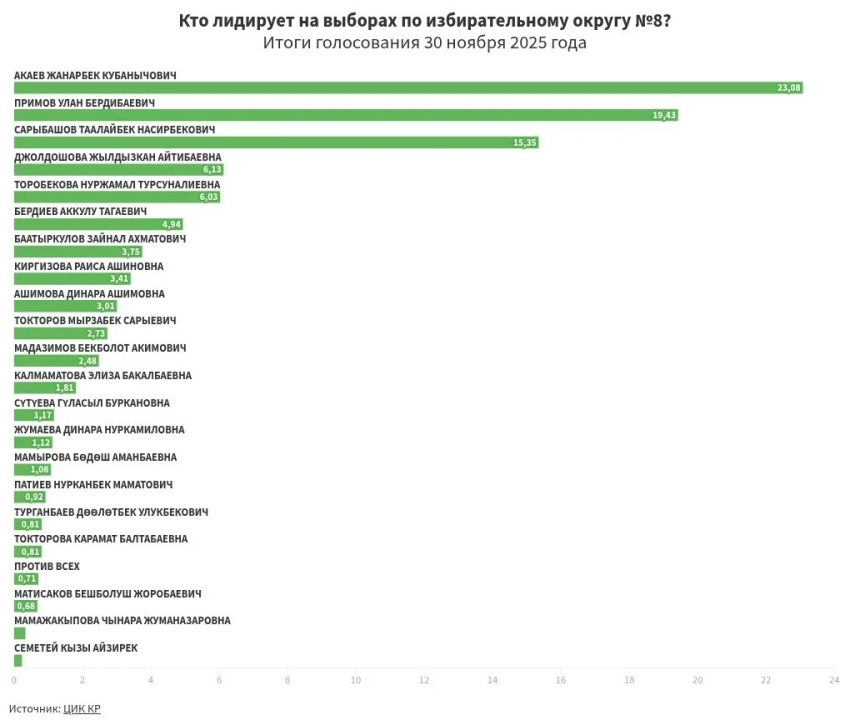 Предварительные итоги голосования по избирательному округу №8
