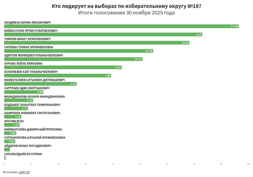 Предварительные итоги голосования по избирательному округу №18