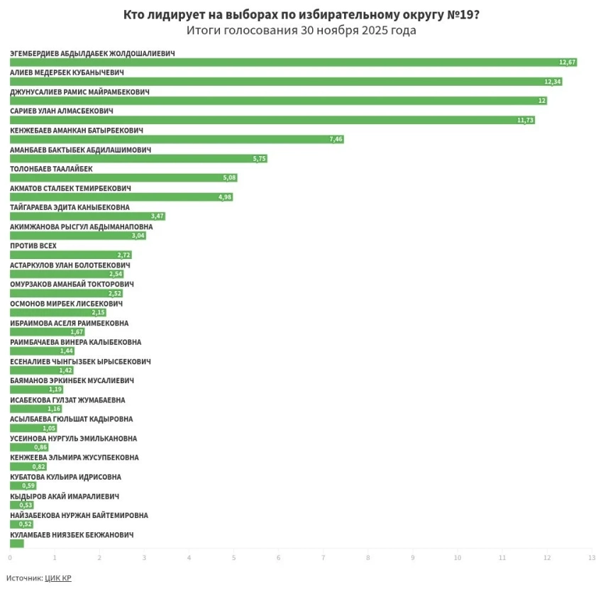 Предварительные итоги голосования по избирательному округу №19