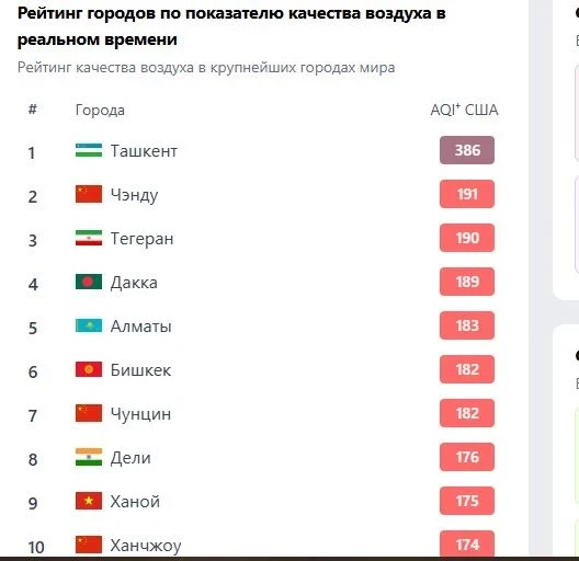Бишкек снова утонул в смоге: столица вошла в топ-6 самых грязных городов мира