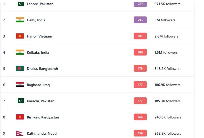 Загрязнение воздуха в Бишкеке на 5 декабря. Столица на 8-м месте
