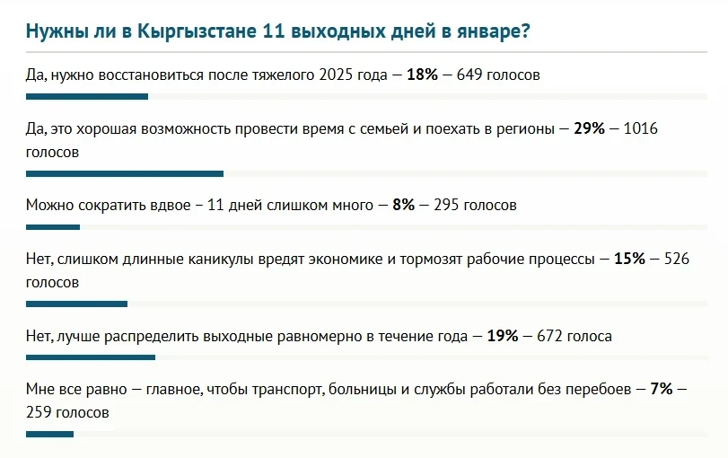 Нужны ли в Кыргызстане 11 выходных дней в январе? Итоги голосования