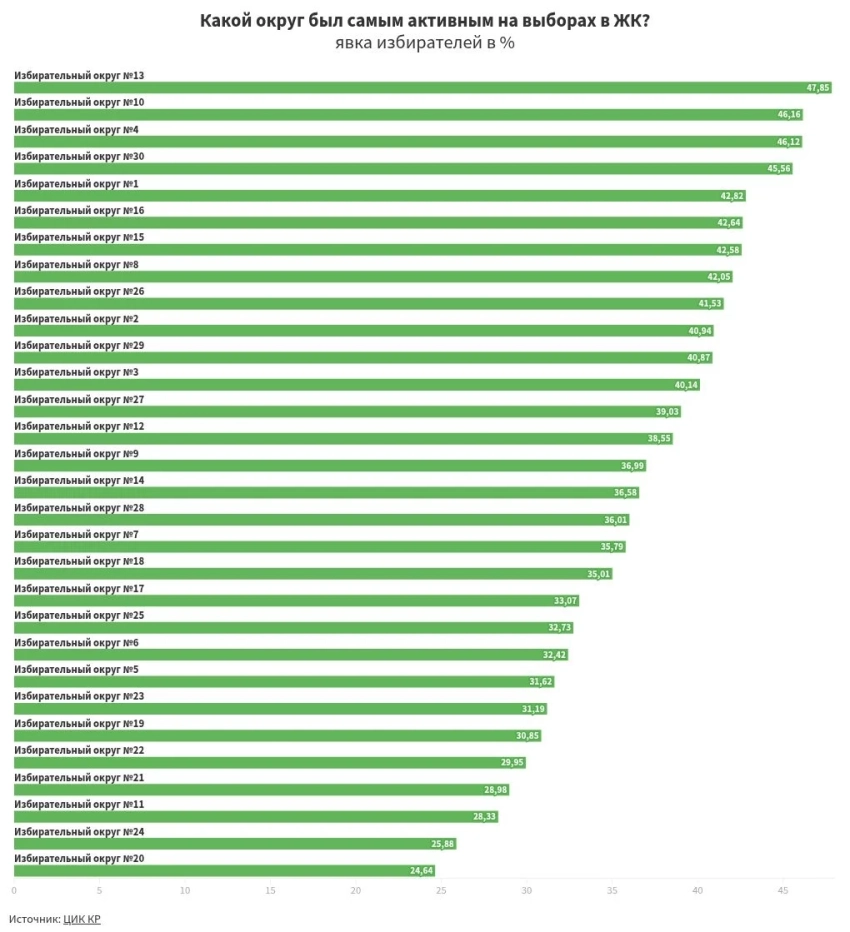 Какие округа отличились самыми активными и пассивными избирателями?