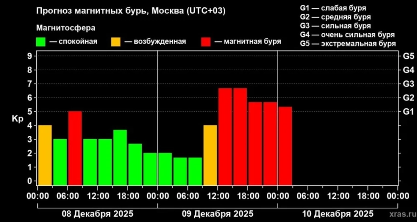 Сильные магнитные бури ожидаются на Земле 9 и 10 декабря