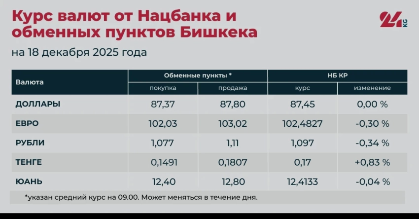 Рубль и евро прекратили дорожать, тенге заметно подрос. Курс валют на 18 декабря