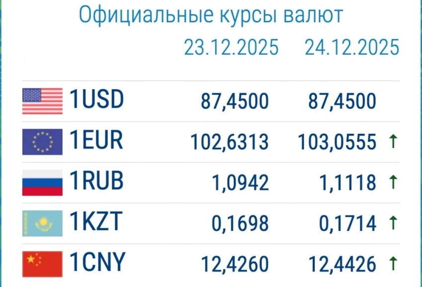 Рубль дорожает, евро - тоже. Курс валют в коммерческих банках 24 декабря