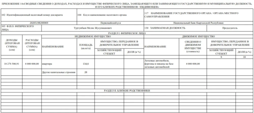 Глава Нацбанка в 2024 году получил доход в размере более 10 миллионов сомов
