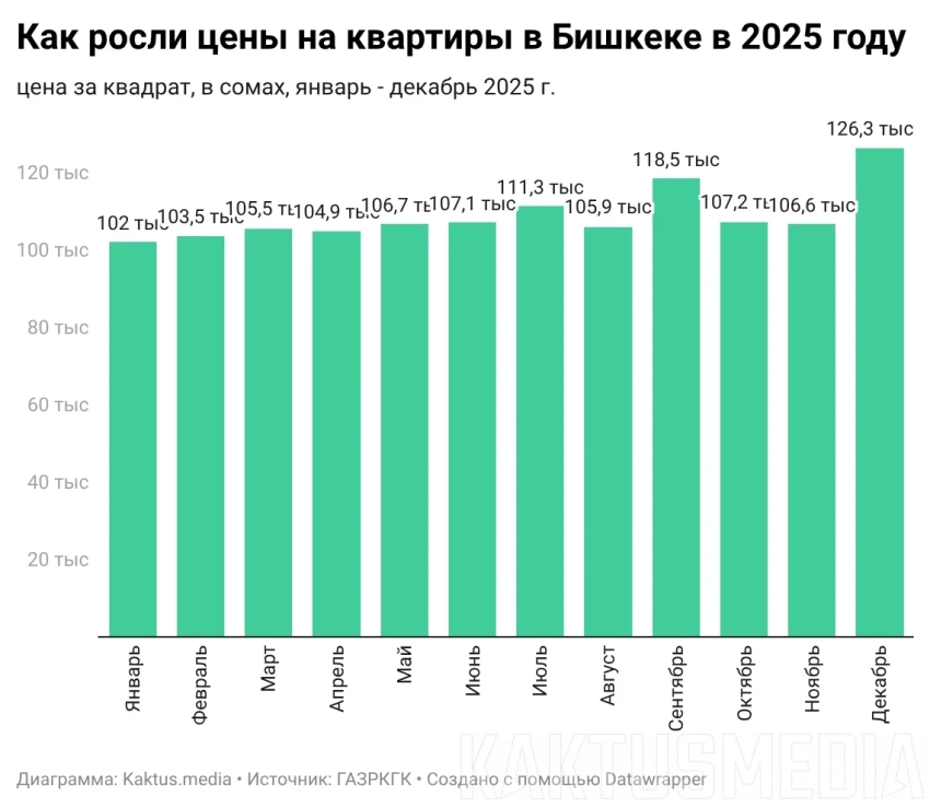 Как росли цены на квартиры в Бишкеке в 2025 году. Инфографика