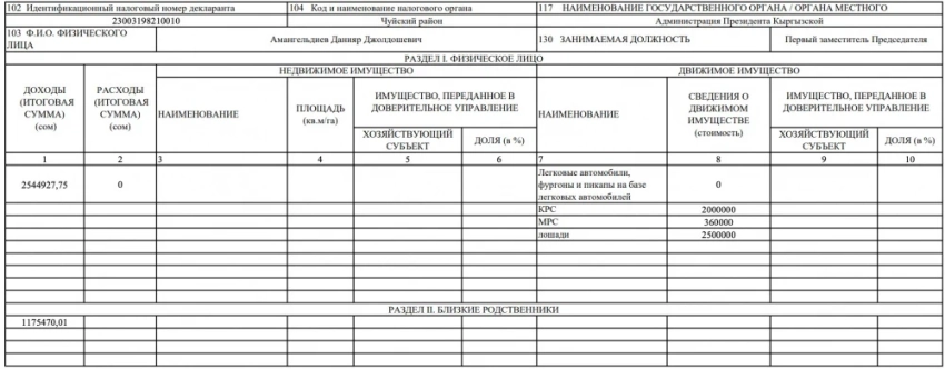 Доходы членов кабмина КР по декларациям за 2024 год и почему там нет Ташиева и Ниязбекова?