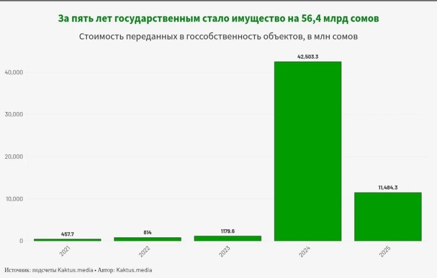 Забрать у частников все? Государственным становится все больше имущества