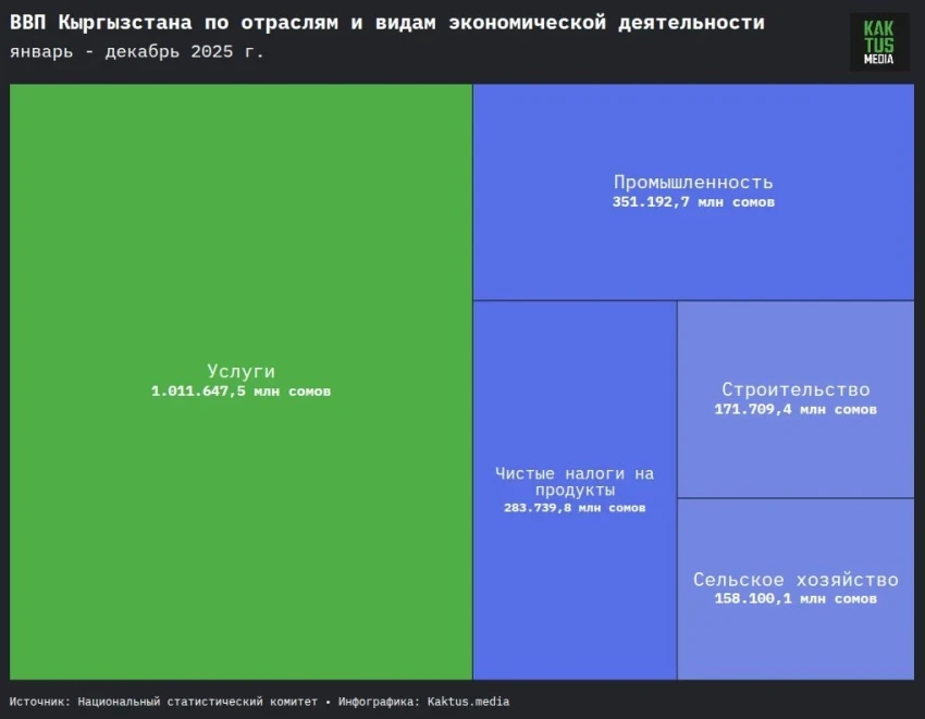 Экспорт, цены и зарплаты. Что происходило с экономикой Кыргызстана в 2025 году?