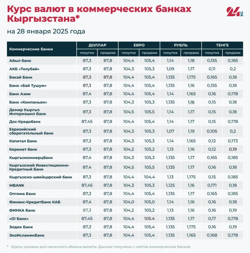 Курс валют в коммерческих банках Кыргызстана на 28 января