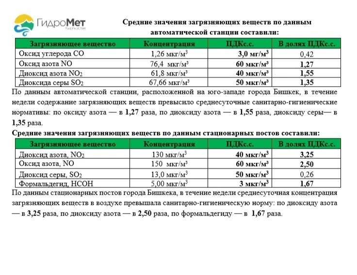 Кыргызгидромет сообщил о повышенном загрязнении воздуха в Бишкеке