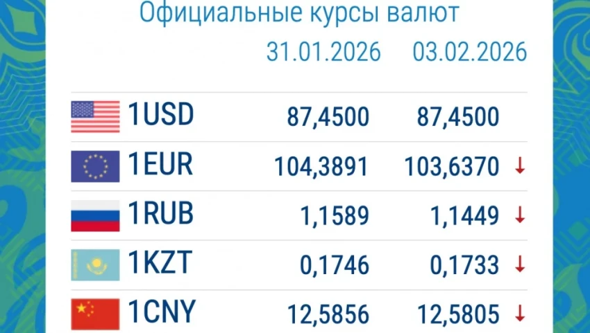 Рубль и евро сильно дешевеют. Курс валют в коммерческих банках 3 февраля