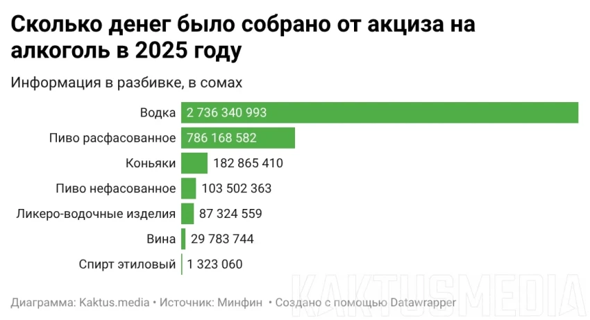 Сколько производители алкоголя выплатили в бюджет Кыргызстана в 2025 году