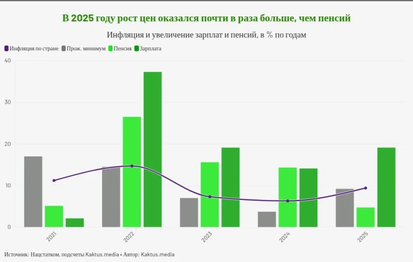 Пенсии и зарплаты в Кыргызстане выросли, но стали ли мы жить лучше? Выясняем