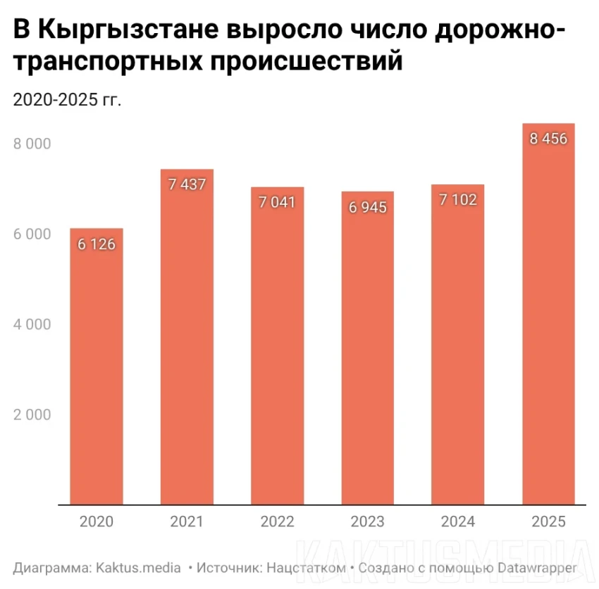 В Кыргызстане выросло число дорожно-транспортных происшествий (график)